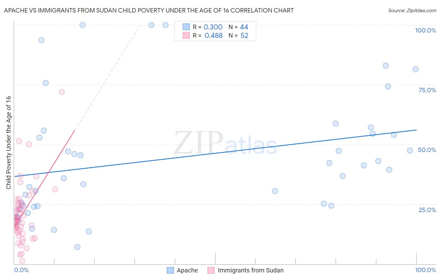 Apache vs Immigrants from Sudan Child Poverty Under the Age of 16