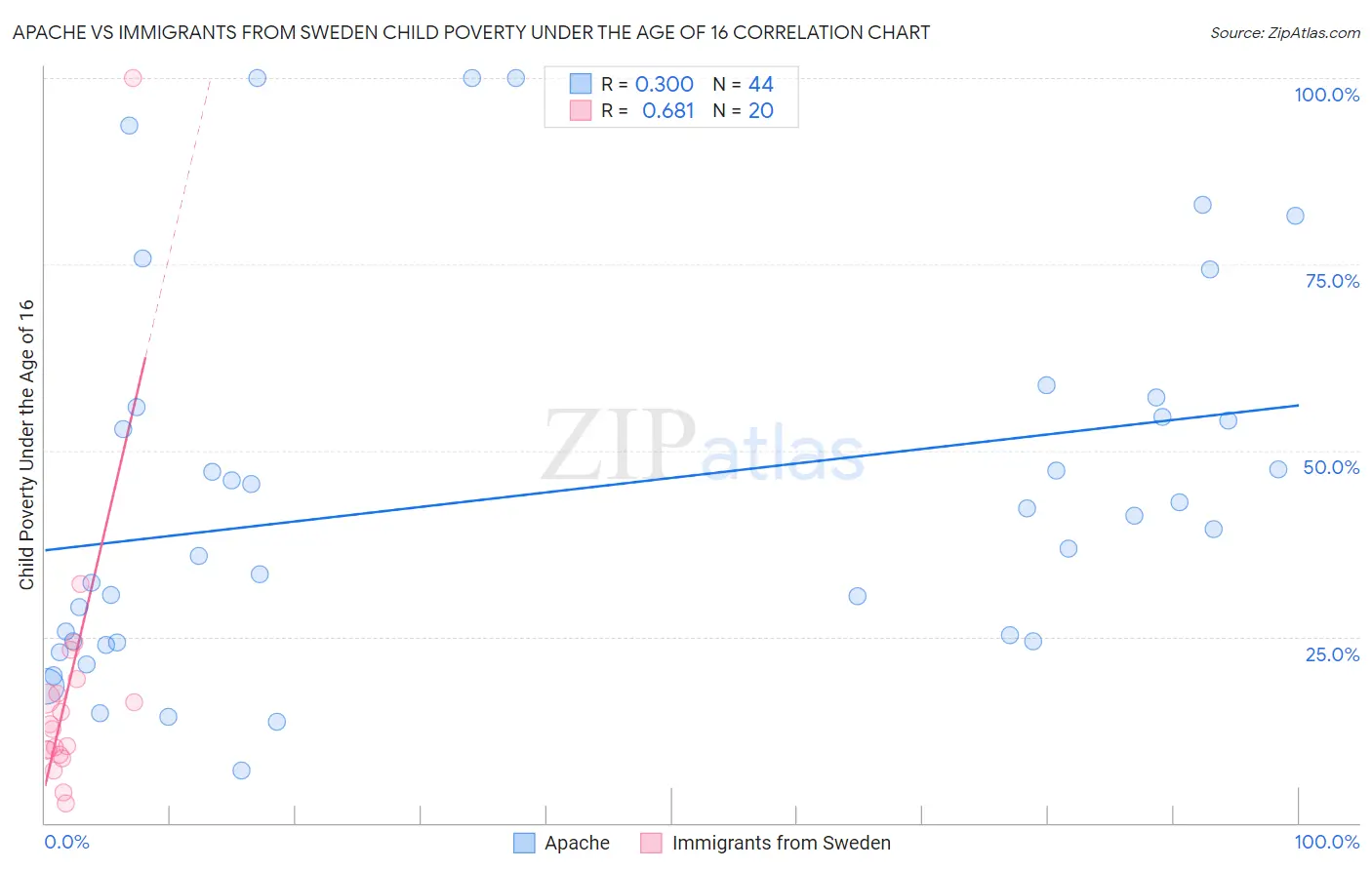 Apache vs Immigrants from Sweden Child Poverty Under the Age of 16