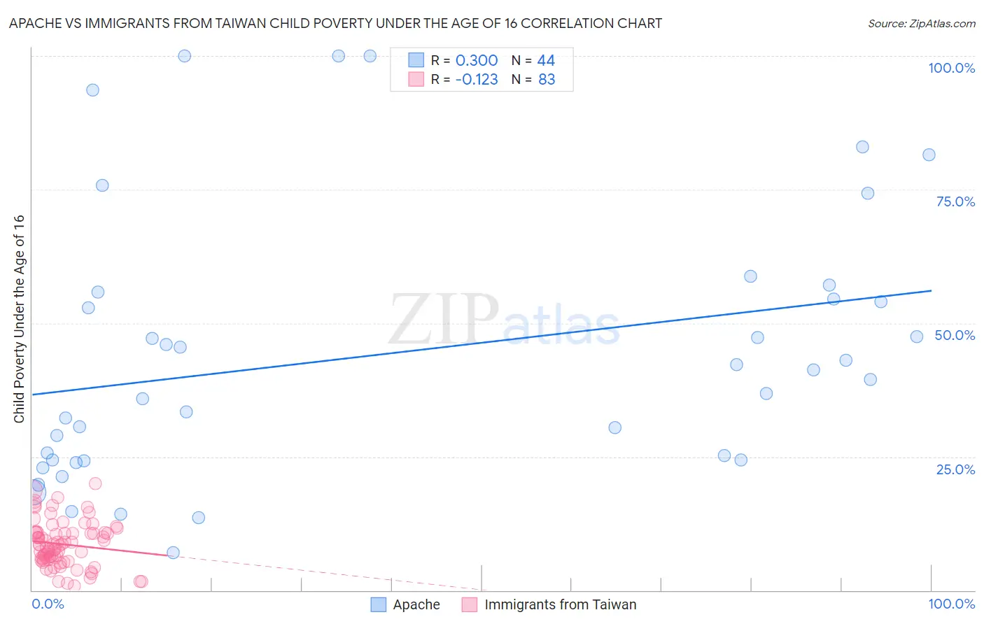 Apache vs Immigrants from Taiwan Child Poverty Under the Age of 16