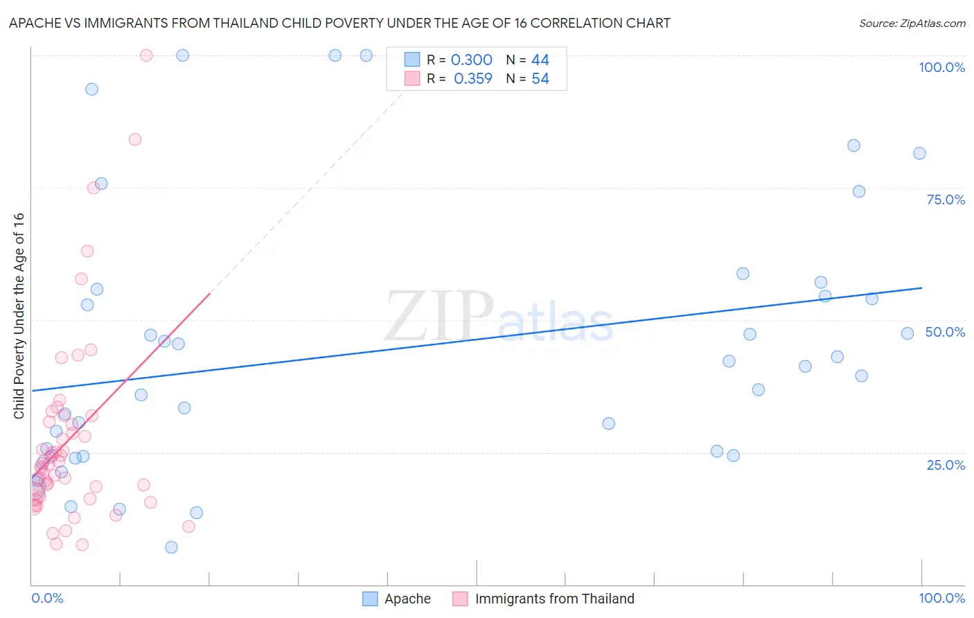 Apache vs Immigrants from Thailand Child Poverty Under the Age of 16