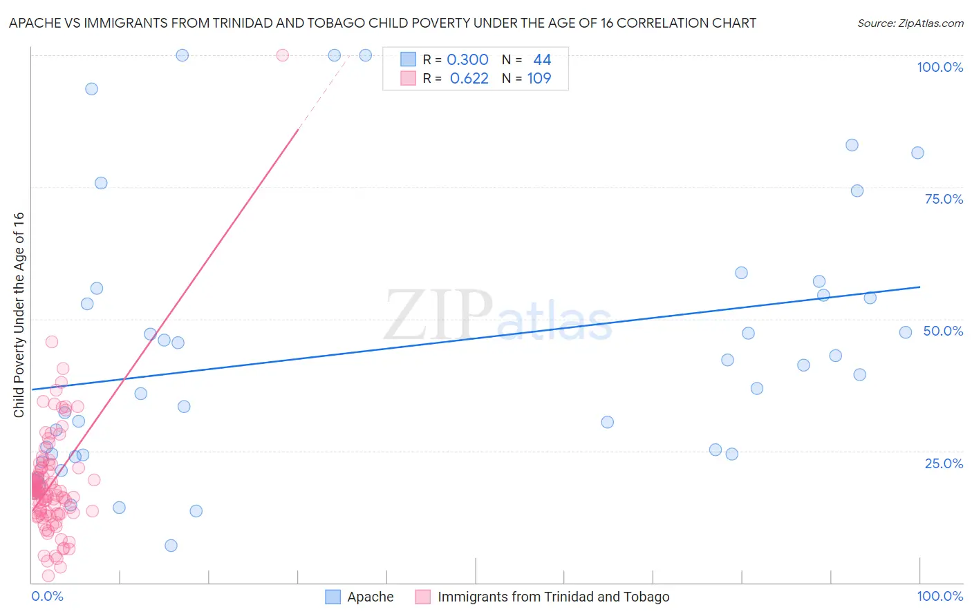 Apache vs Immigrants from Trinidad and Tobago Child Poverty Under the Age of 16