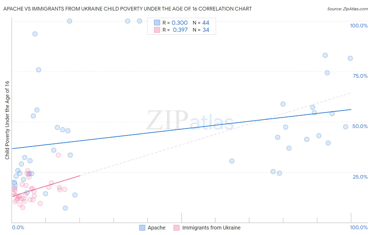 Apache vs Immigrants from Ukraine Child Poverty Under the Age of 16