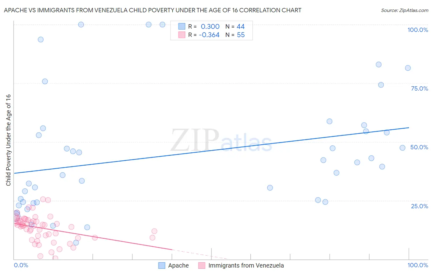 Apache vs Immigrants from Venezuela Child Poverty Under the Age of 16