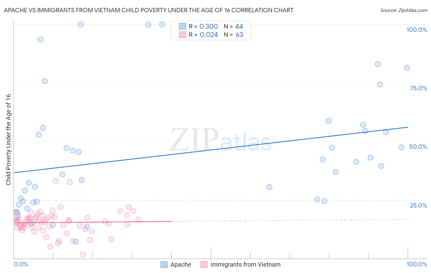 Apache vs Immigrants from Vietnam Child Poverty Under the Age of 16