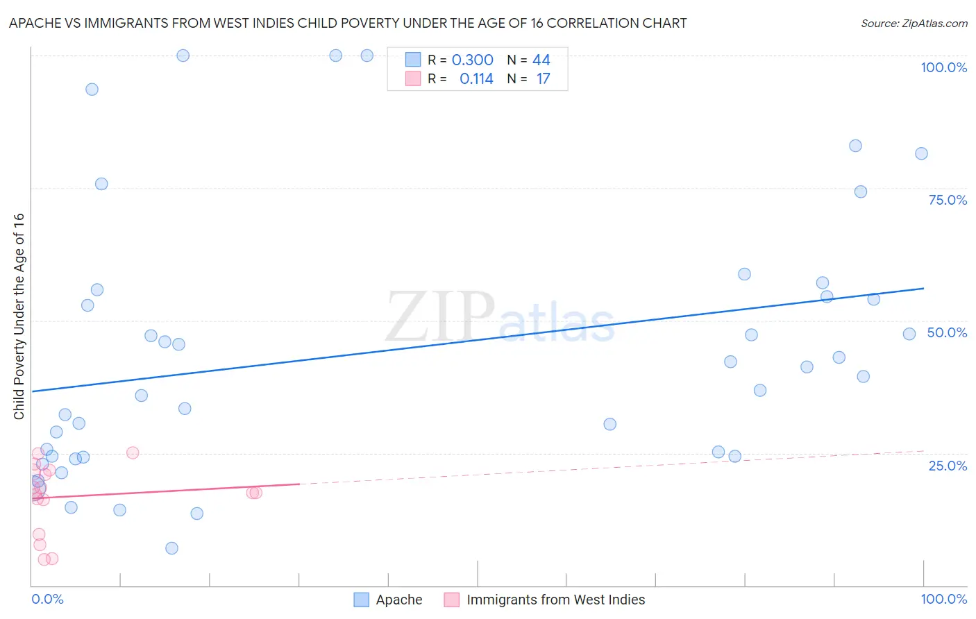 Apache vs Immigrants from West Indies Child Poverty Under the Age of 16