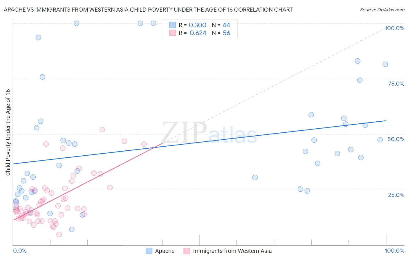 Apache vs Immigrants from Western Asia Child Poverty Under the Age of 16