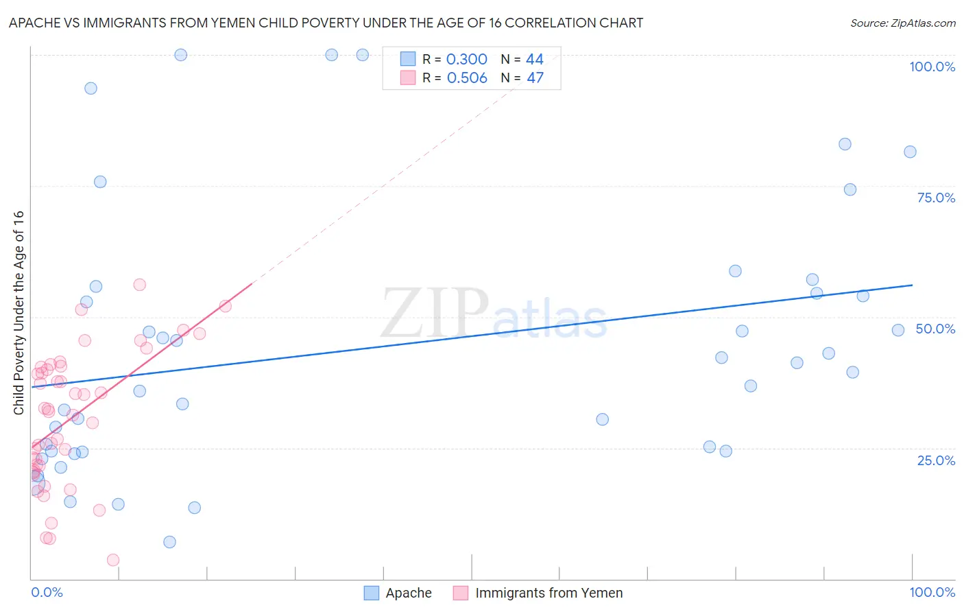 Apache vs Immigrants from Yemen Child Poverty Under the Age of 16