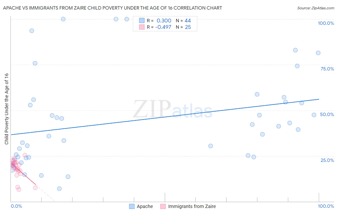 Apache vs Immigrants from Zaire Child Poverty Under the Age of 16