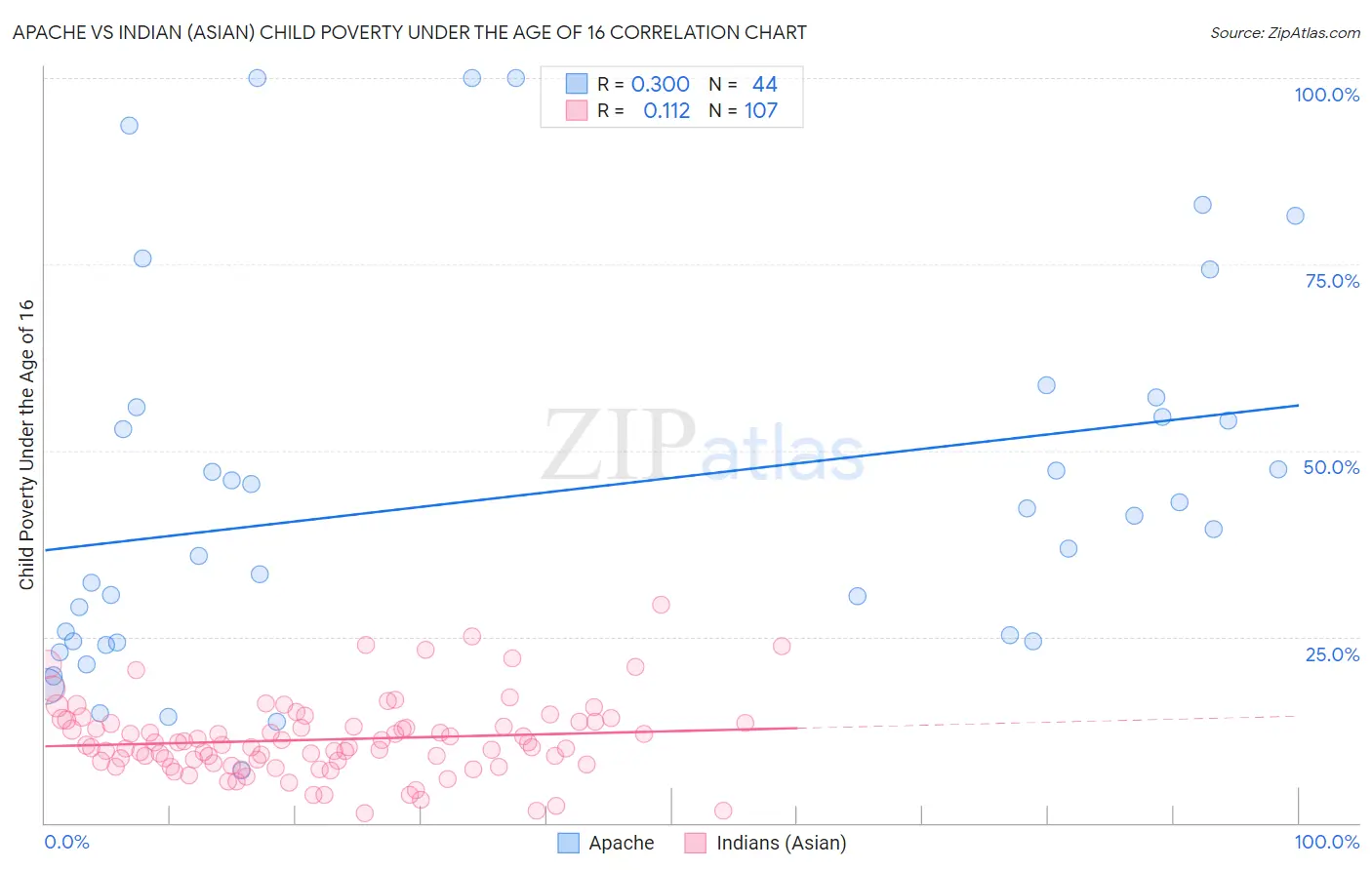 Apache vs Indian (Asian) Child Poverty Under the Age of 16
