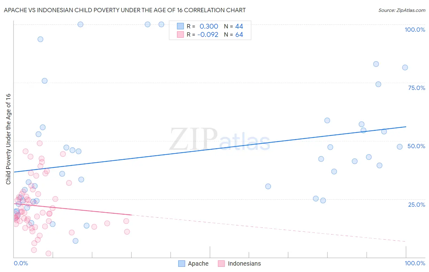 Apache vs Indonesian Child Poverty Under the Age of 16