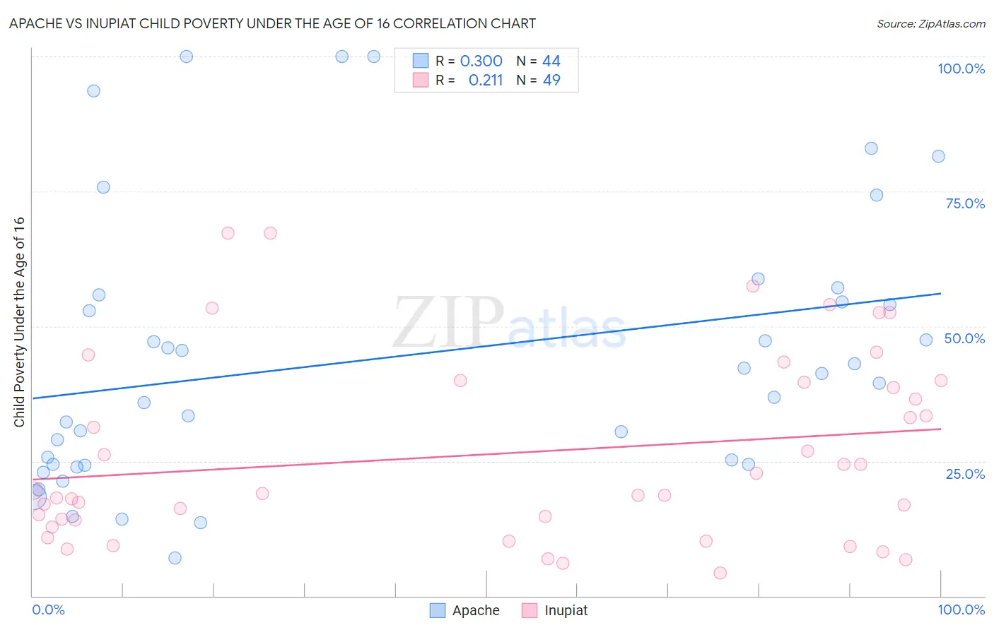 Apache vs Inupiat Child Poverty Under the Age of 16