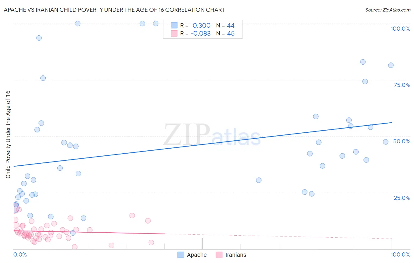 Apache vs Iranian Child Poverty Under the Age of 16