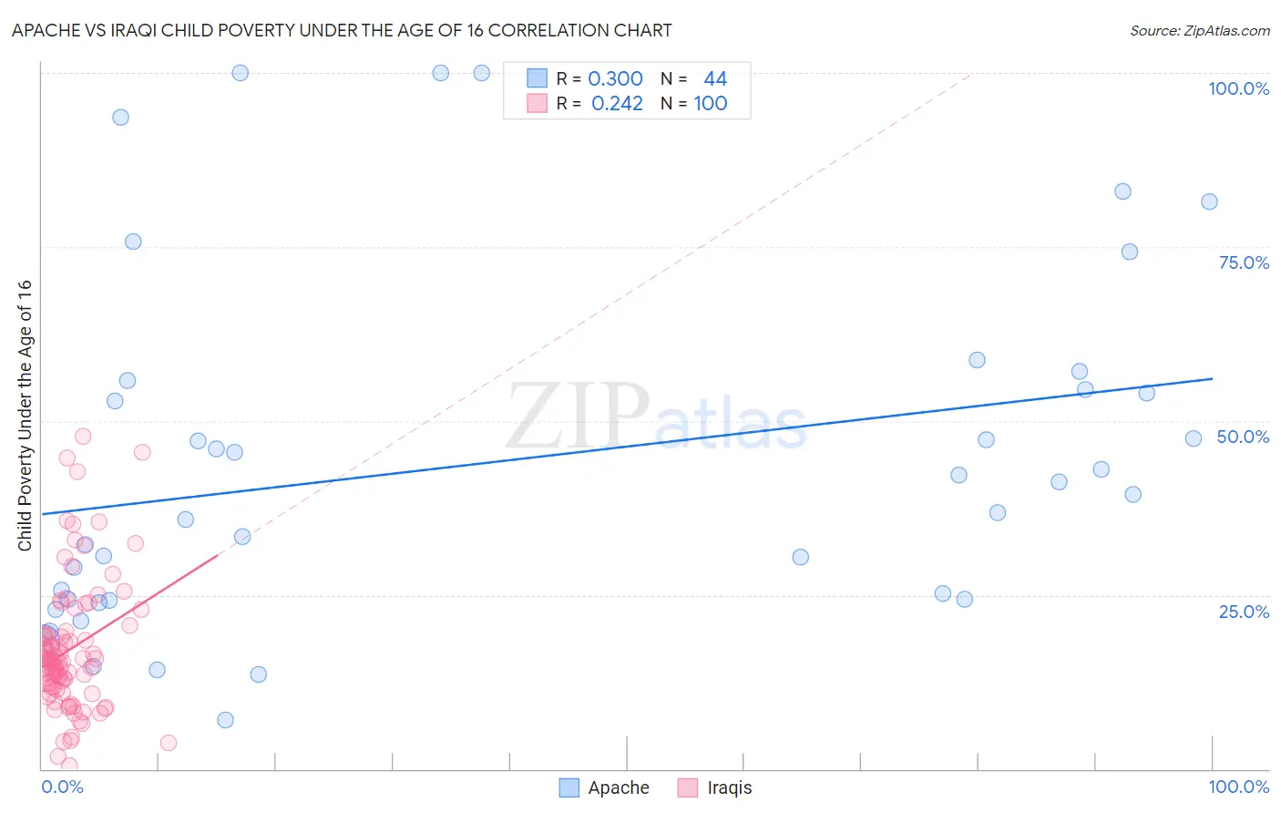 Apache vs Iraqi Child Poverty Under the Age of 16