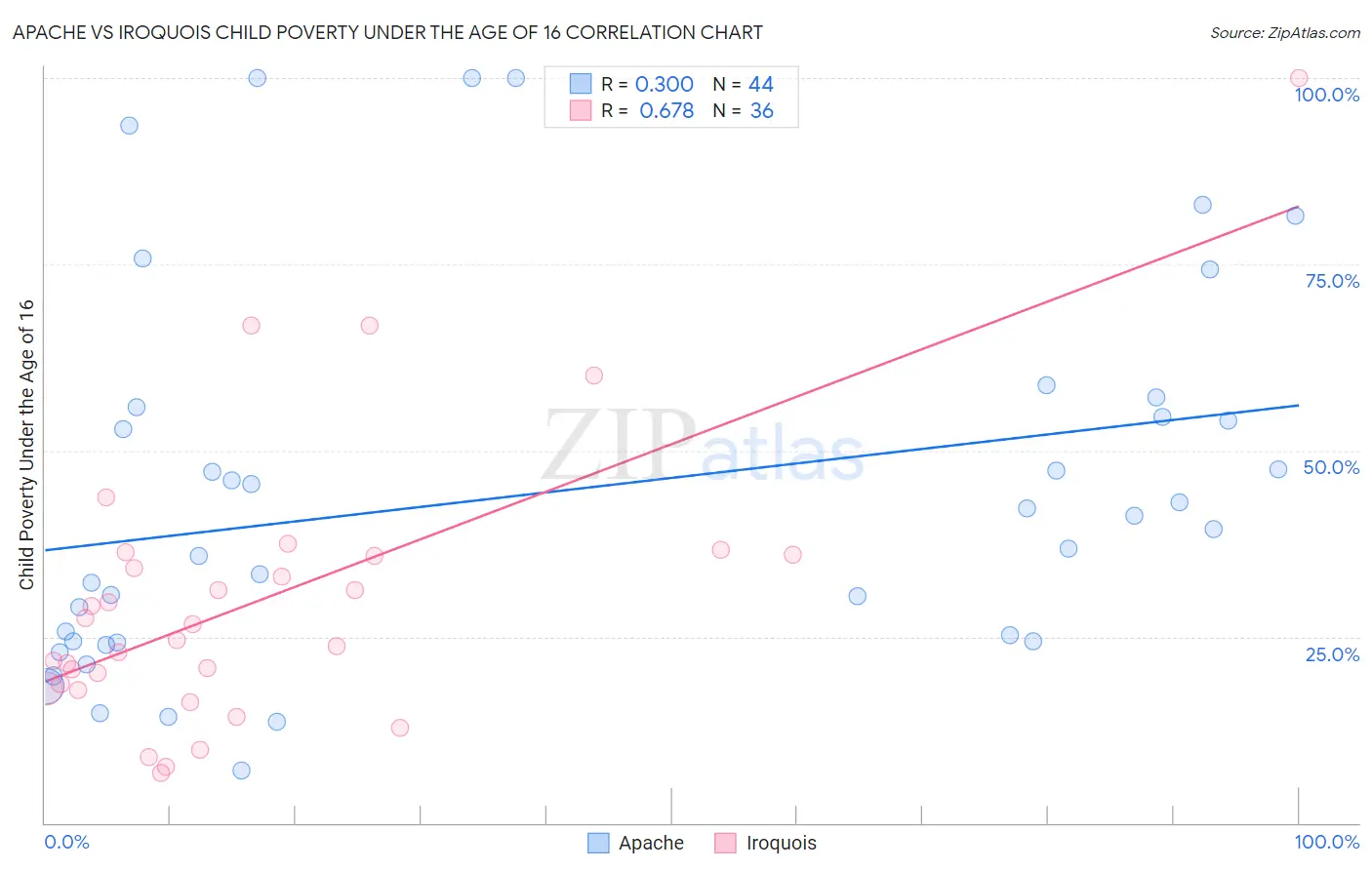 Apache vs Iroquois Child Poverty Under the Age of 16