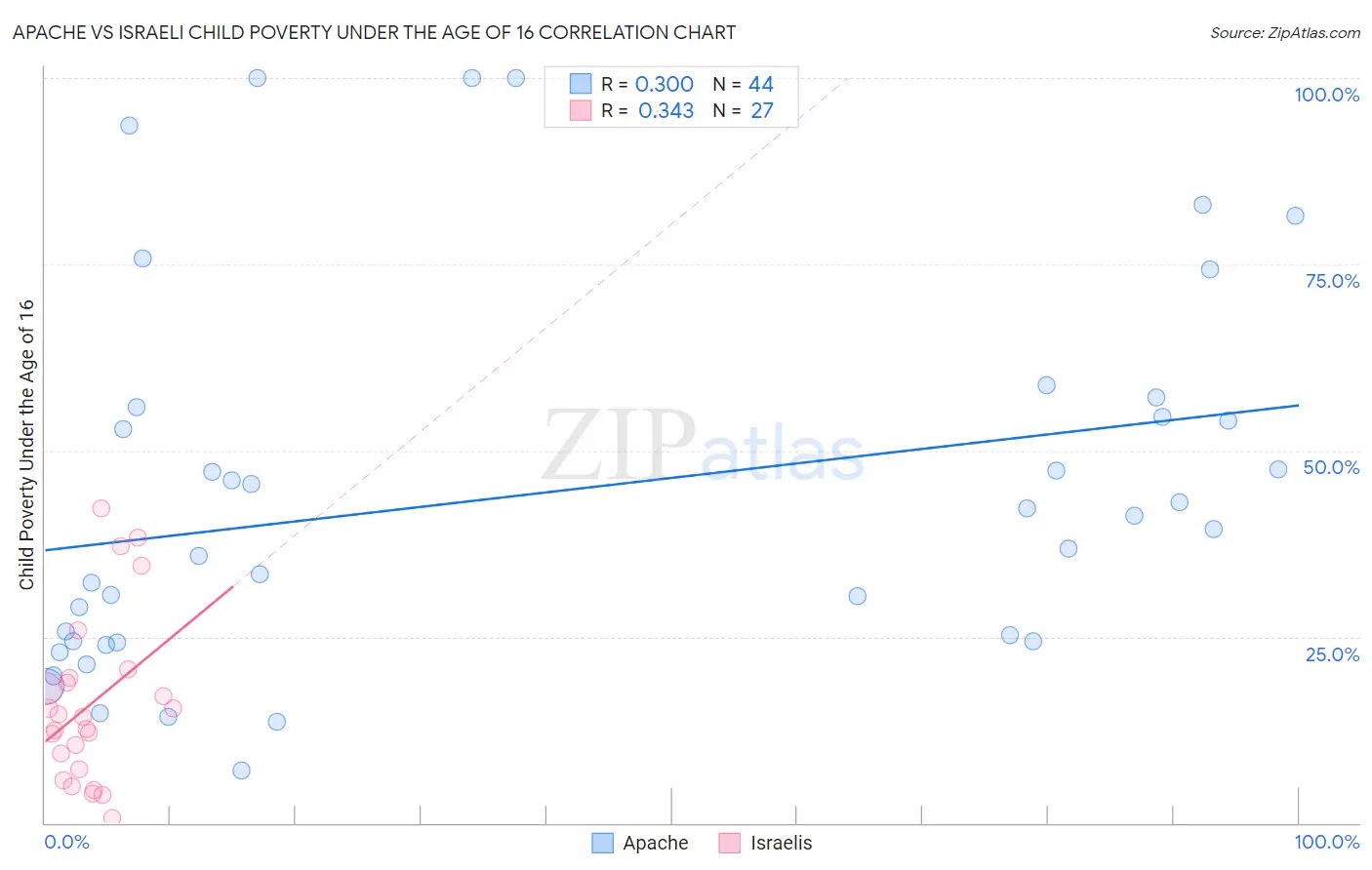 Apache vs Israeli Child Poverty Under the Age of 16