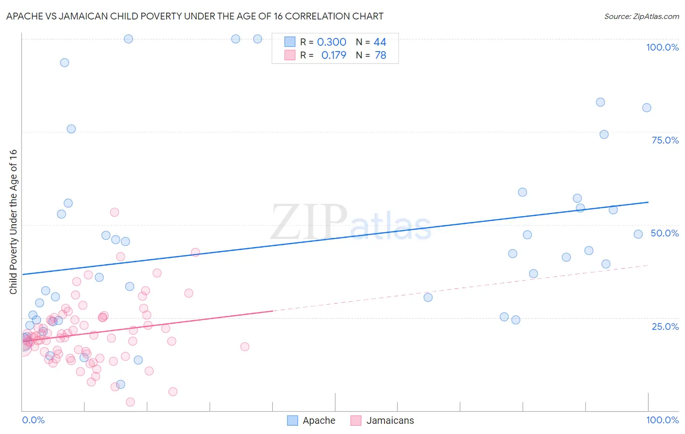 Apache vs Jamaican Child Poverty Under the Age of 16