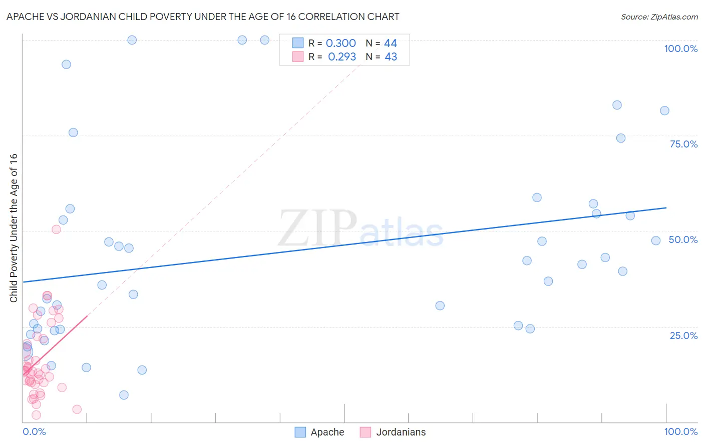 Apache vs Jordanian Child Poverty Under the Age of 16