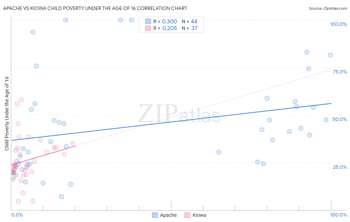 Apache vs Kiowa Child Poverty Under the Age of 16