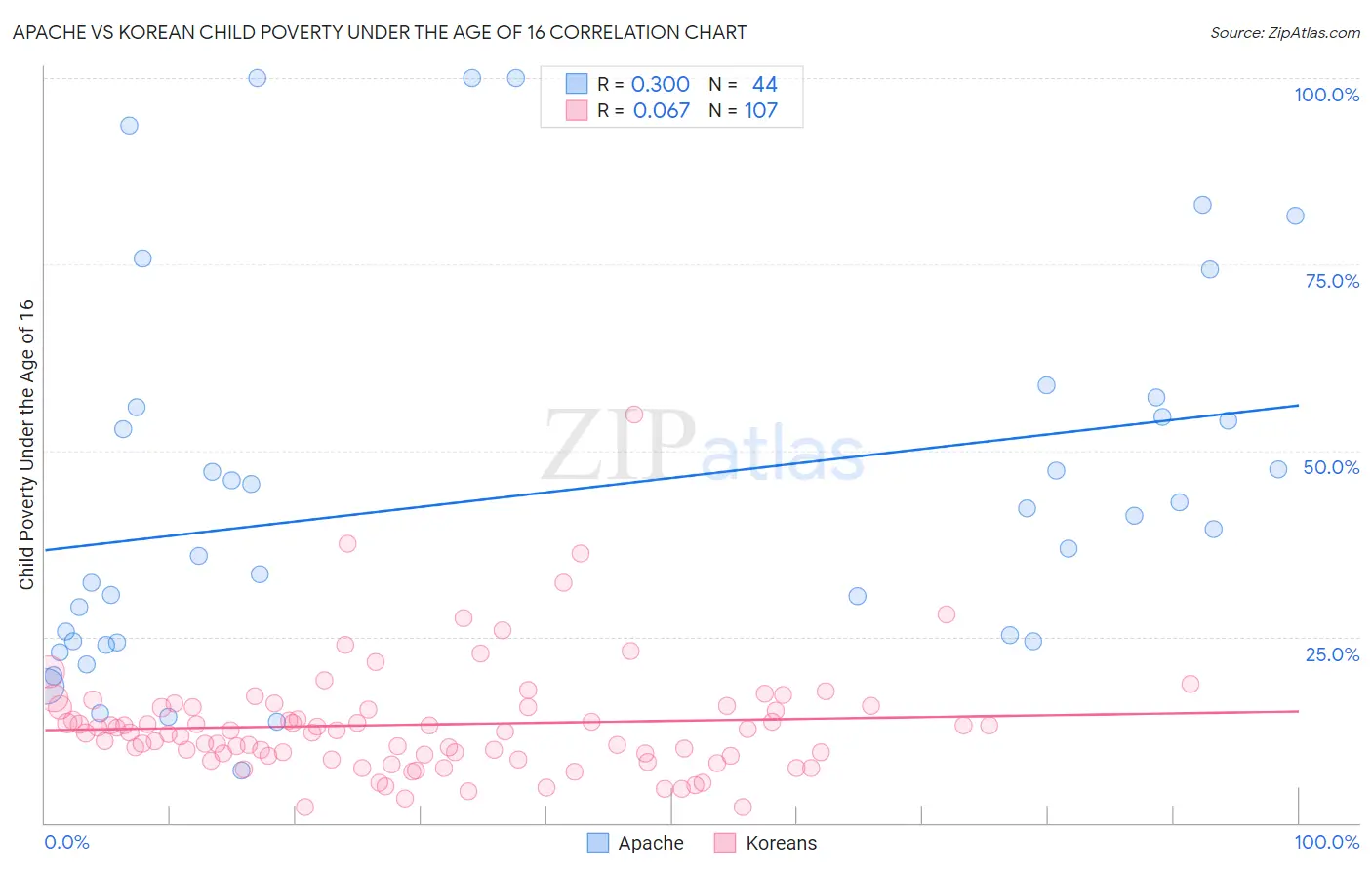 Apache vs Korean Child Poverty Under the Age of 16