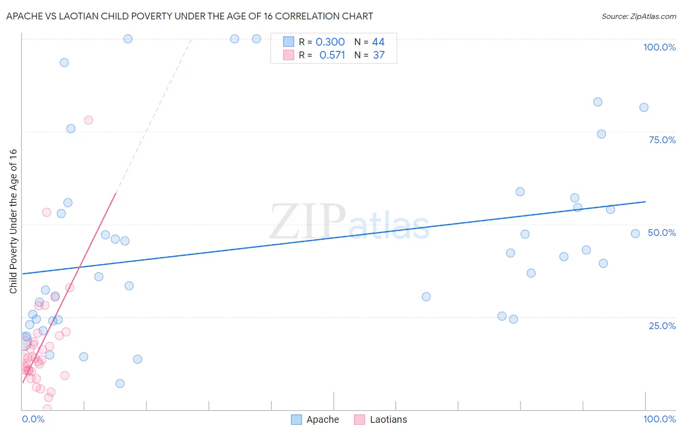 Apache vs Laotian Child Poverty Under the Age of 16