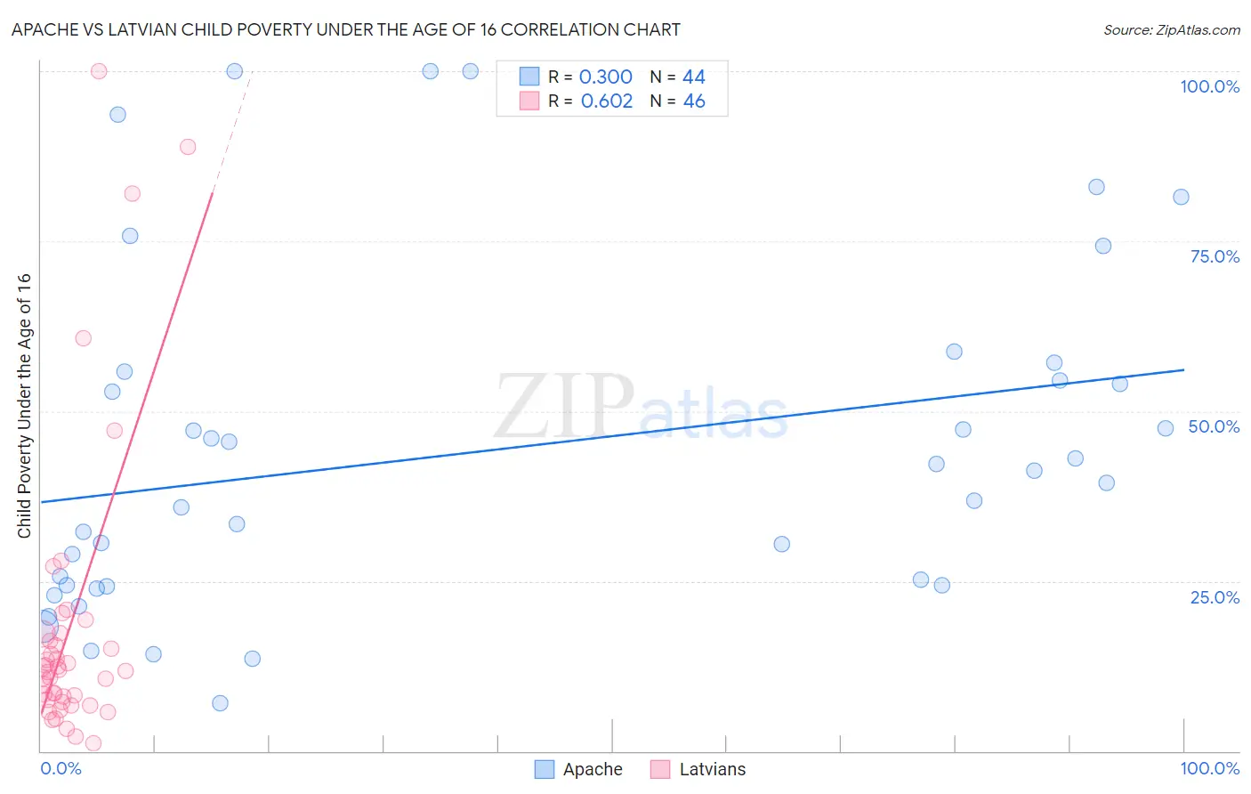 Apache vs Latvian Child Poverty Under the Age of 16