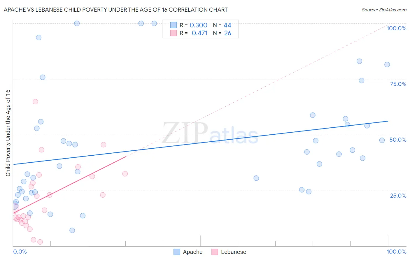 Apache vs Lebanese Child Poverty Under the Age of 16