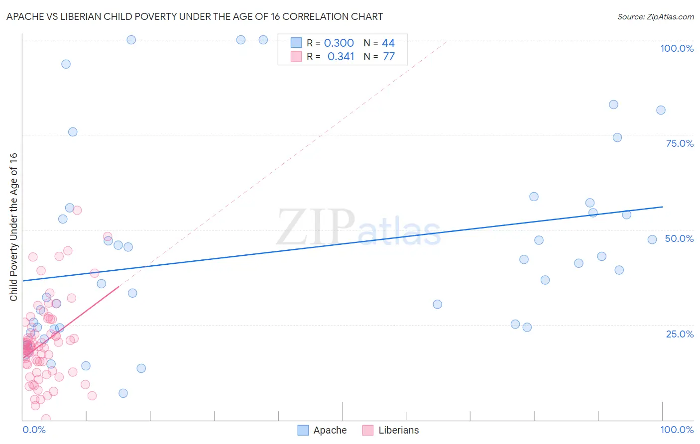Apache vs Liberian Child Poverty Under the Age of 16