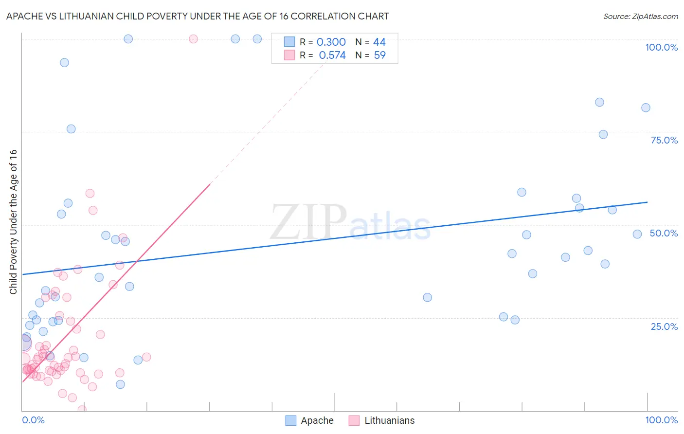 Apache vs Lithuanian Child Poverty Under the Age of 16