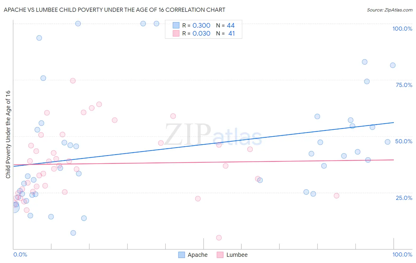 Apache vs Lumbee Child Poverty Under the Age of 16