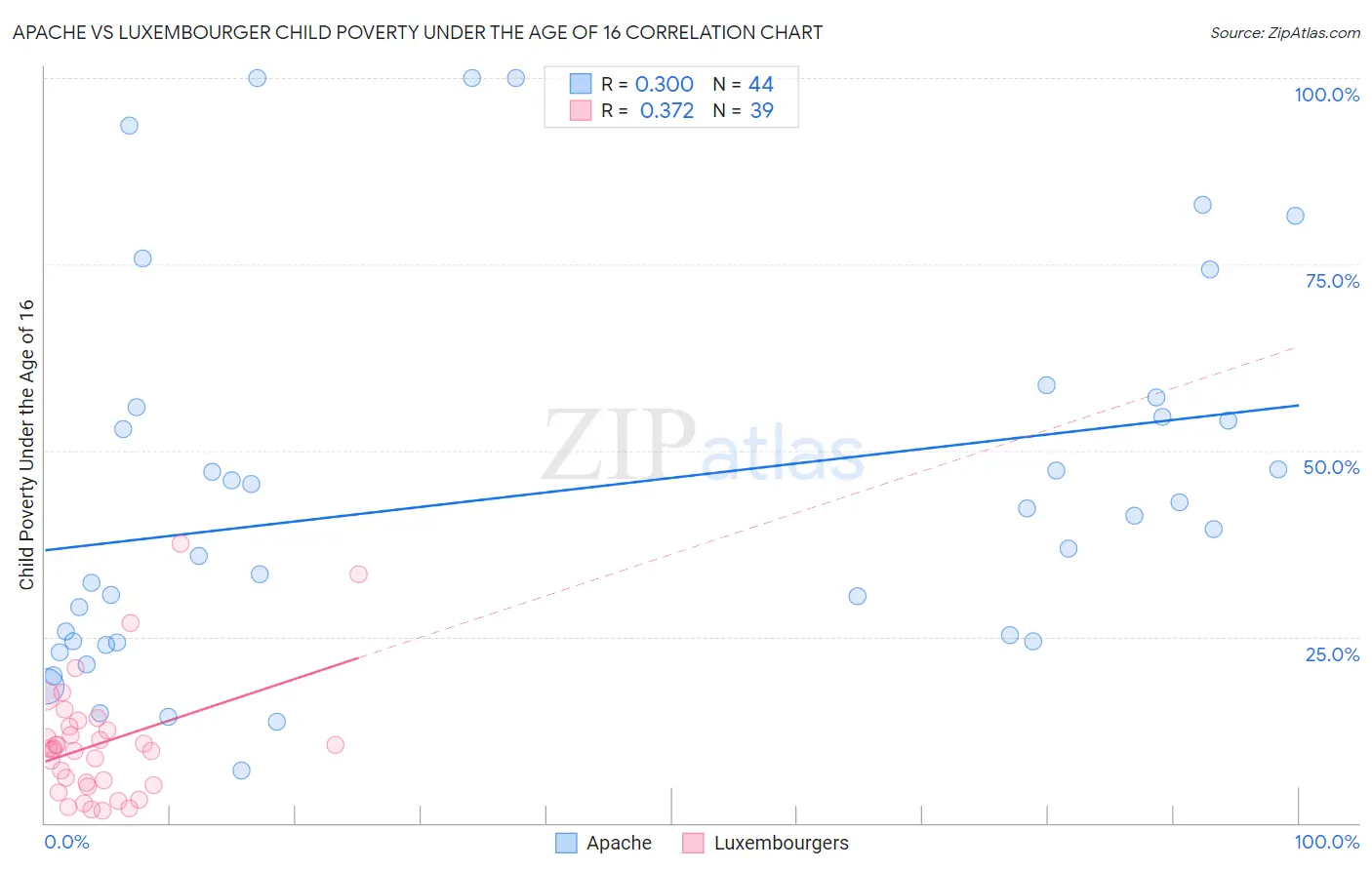 Apache vs Luxembourger Child Poverty Under the Age of 16