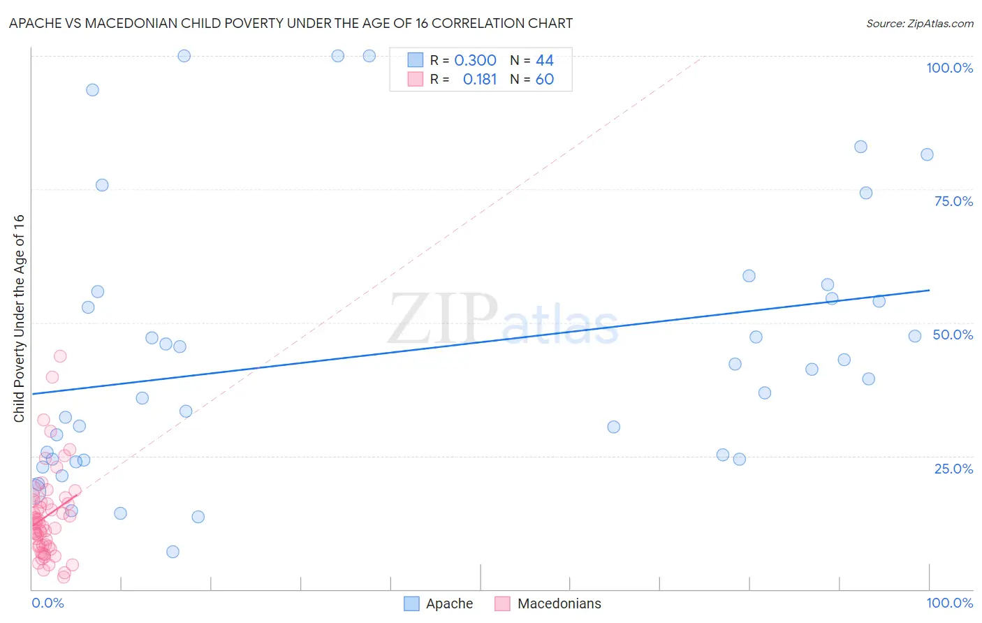 Apache vs Macedonian Child Poverty Under the Age of 16