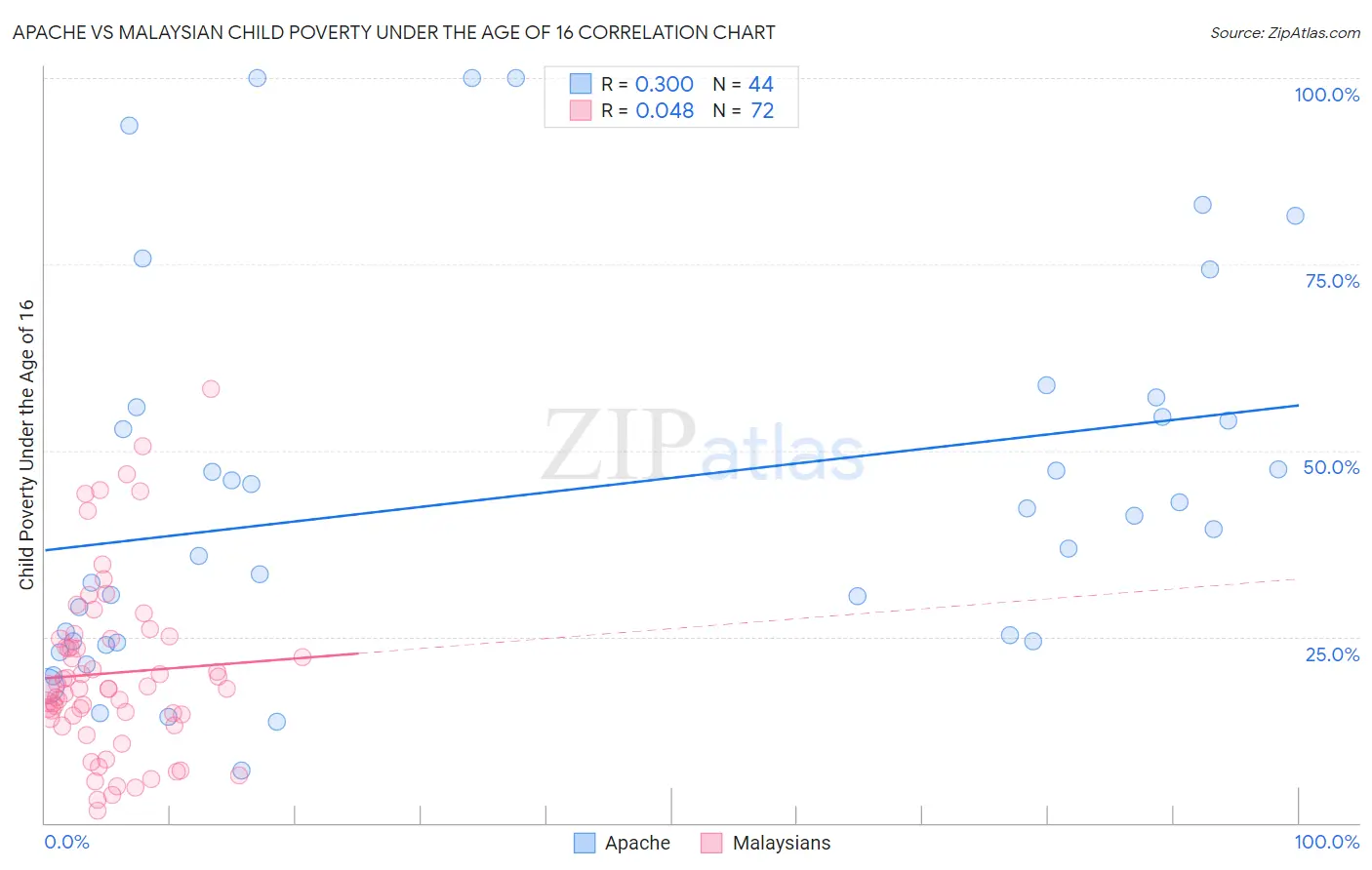 Apache vs Malaysian Child Poverty Under the Age of 16