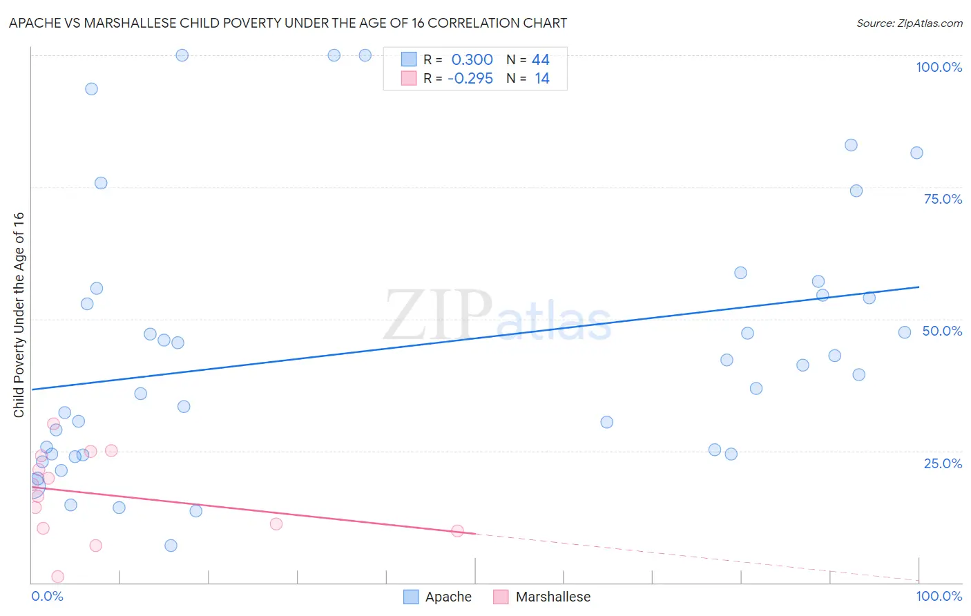 Apache vs Marshallese Child Poverty Under the Age of 16