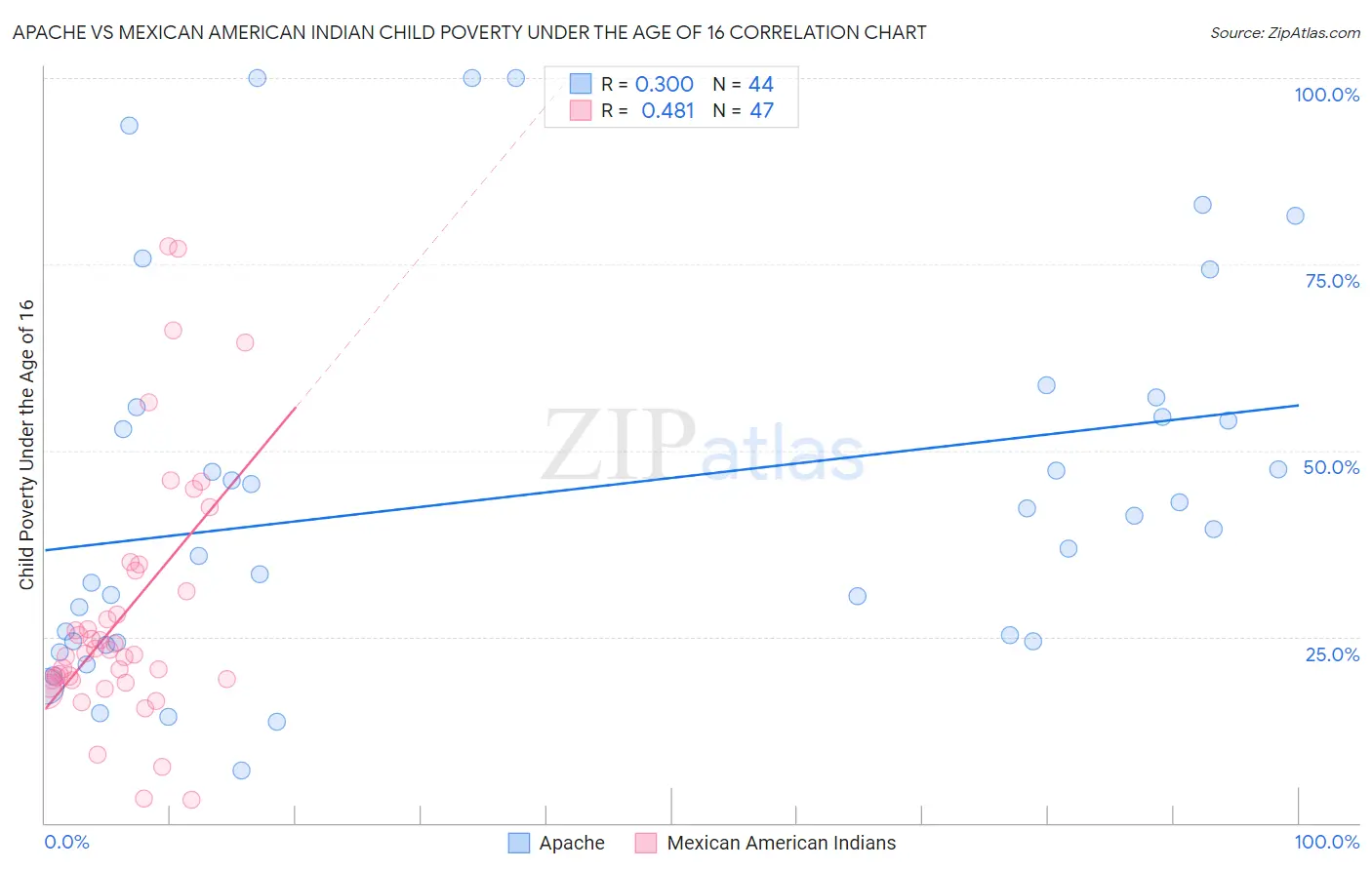 Apache vs Mexican American Indian Child Poverty Under the Age of 16