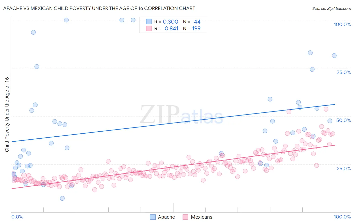 Apache vs Mexican Child Poverty Under the Age of 16