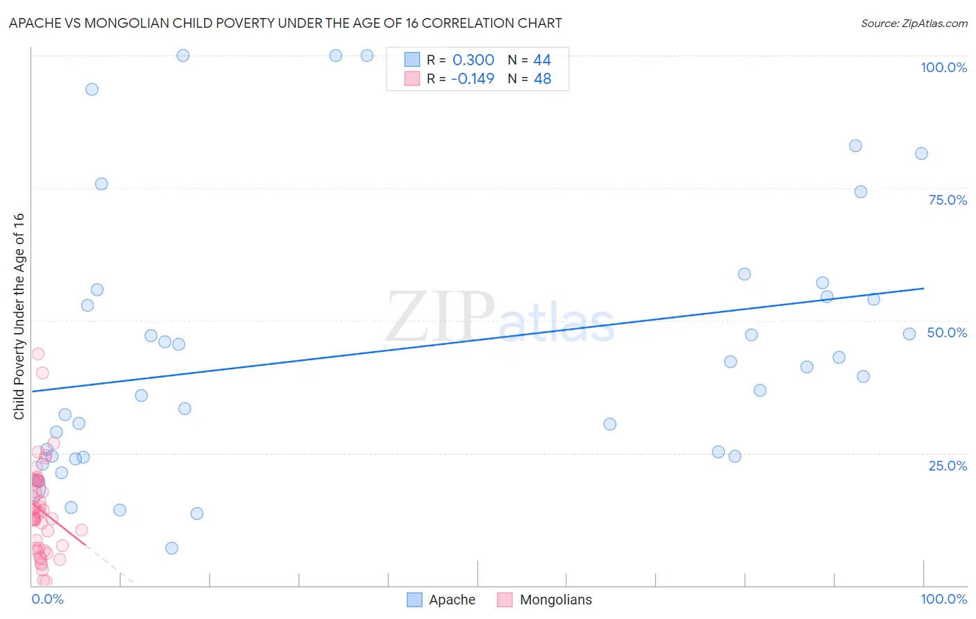 Apache vs Mongolian Child Poverty Under the Age of 16