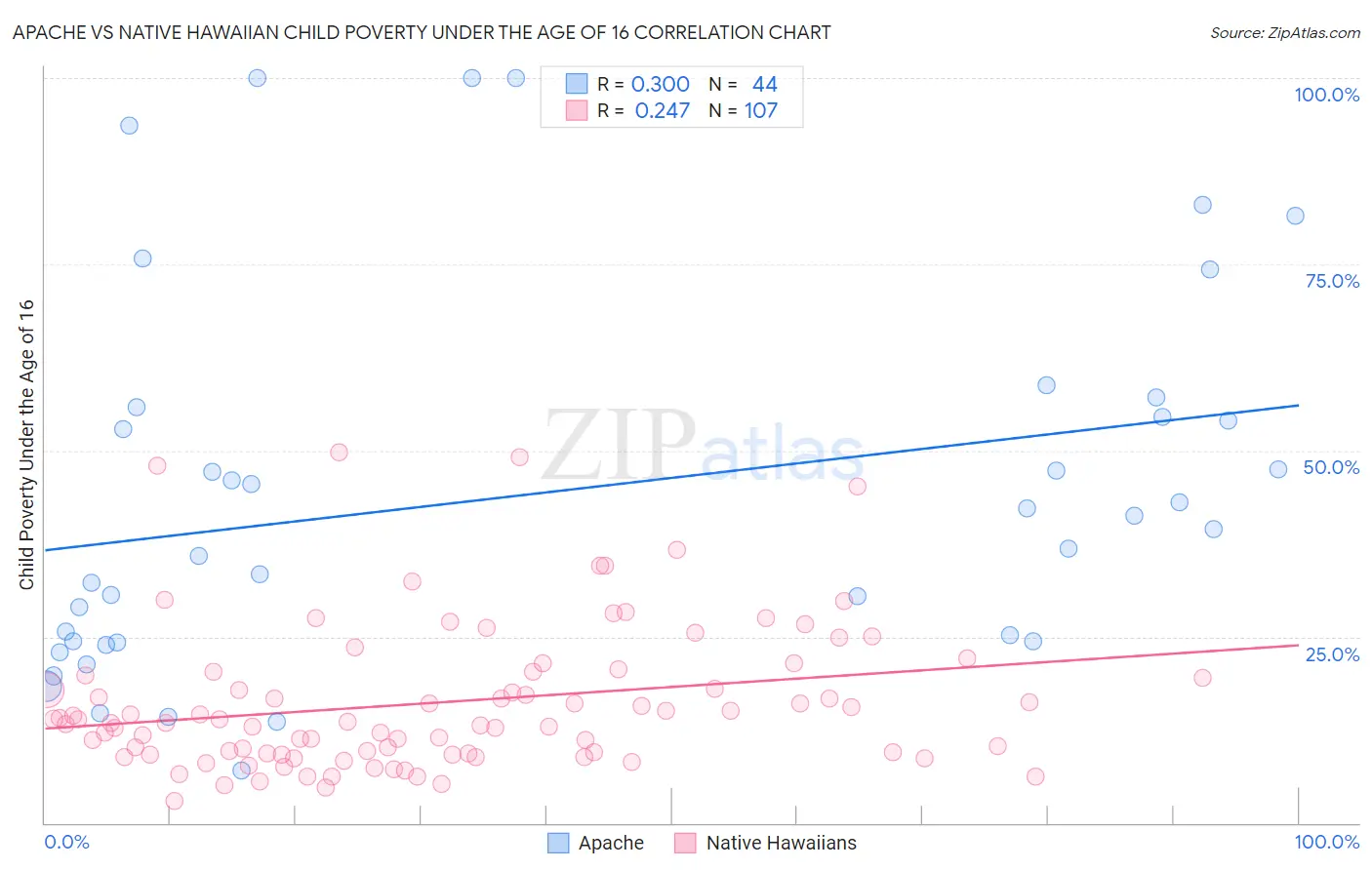 Apache vs Native Hawaiian Child Poverty Under the Age of 16