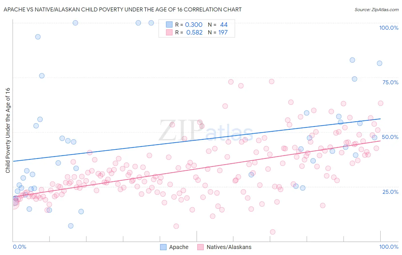 Apache vs Native/Alaskan Child Poverty Under the Age of 16
