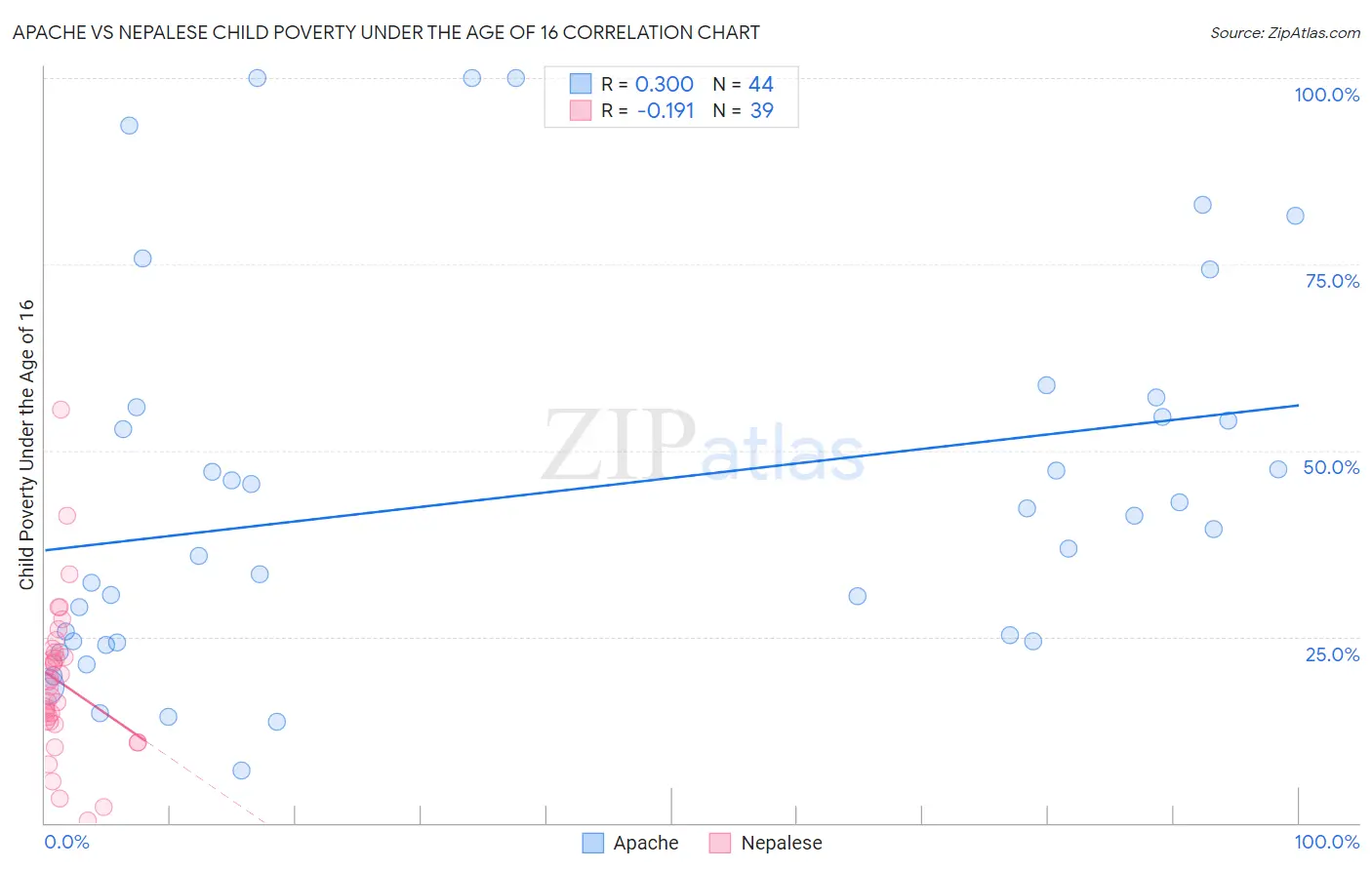 Apache vs Nepalese Child Poverty Under the Age of 16