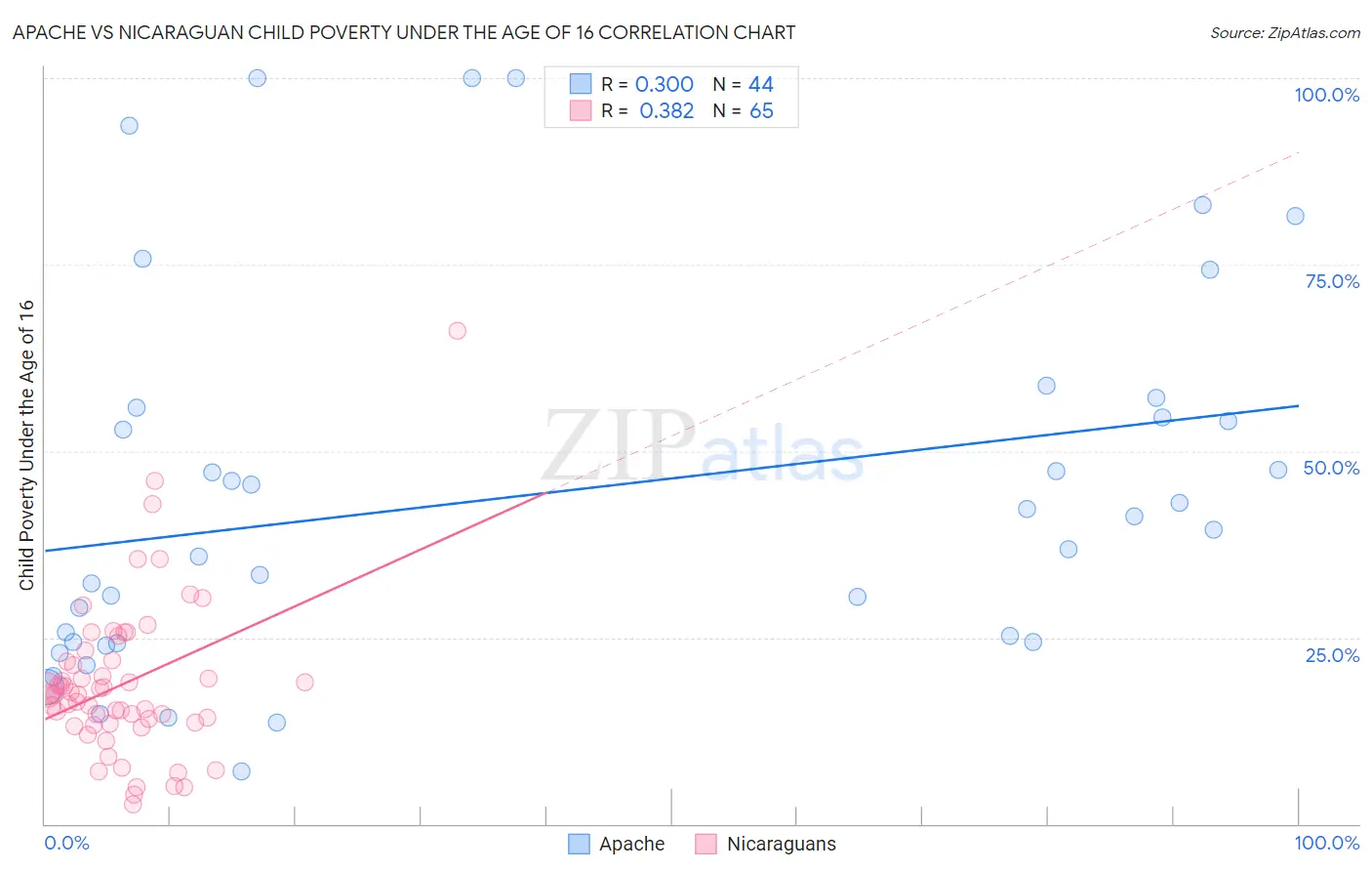 Apache vs Nicaraguan Child Poverty Under the Age of 16