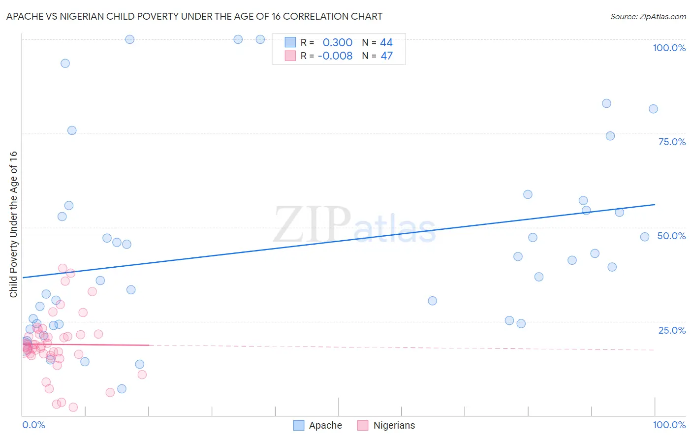 Apache vs Nigerian Child Poverty Under the Age of 16