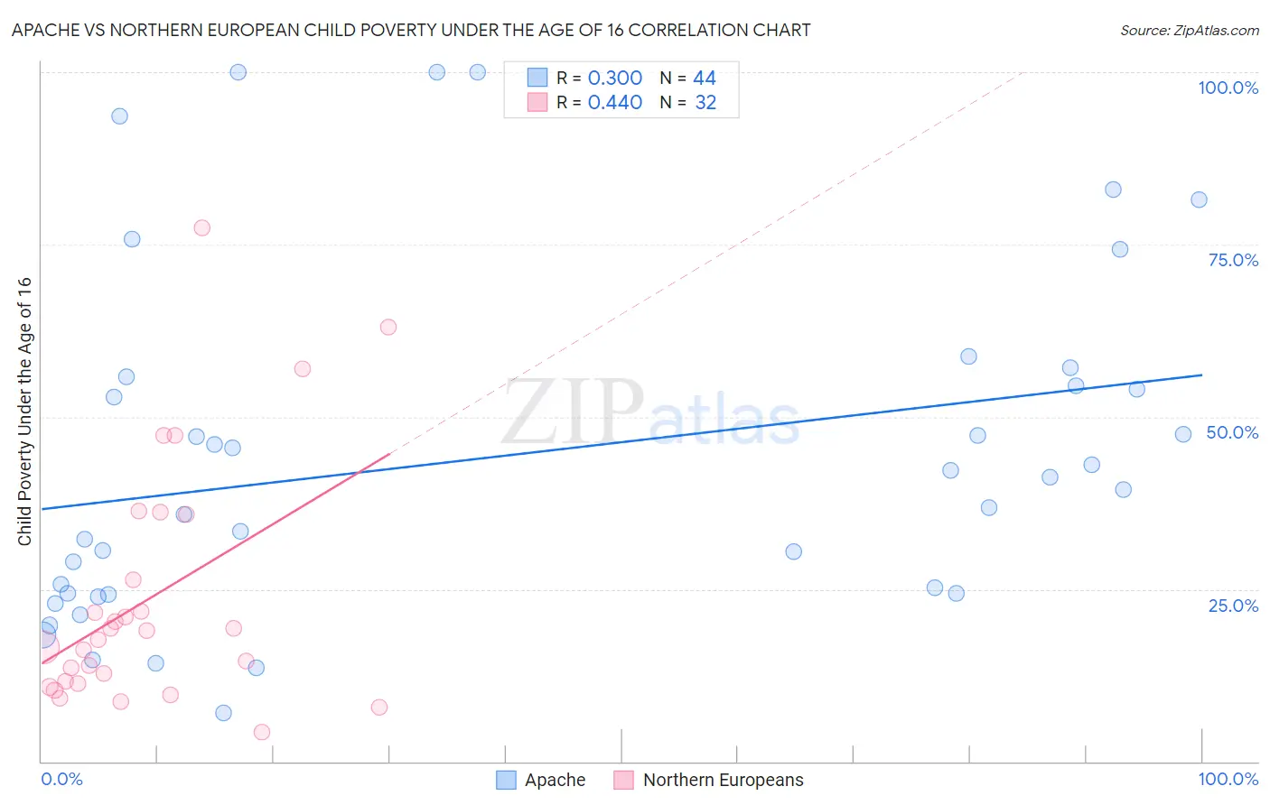 Apache vs Northern European Child Poverty Under the Age of 16