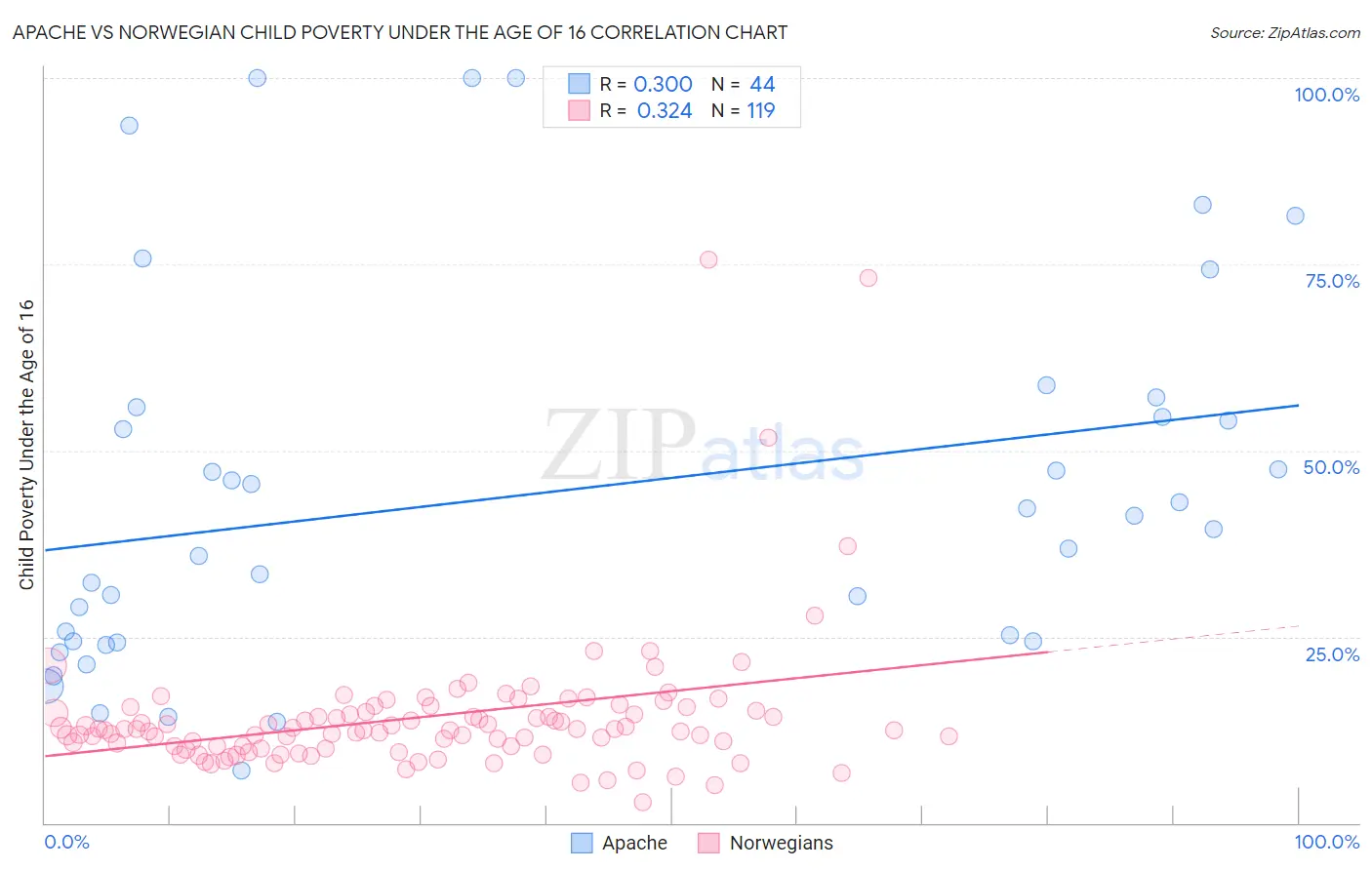 Apache vs Norwegian Child Poverty Under the Age of 16