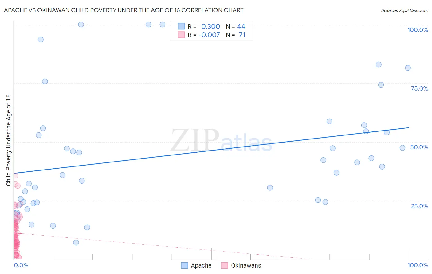 Apache vs Okinawan Child Poverty Under the Age of 16
