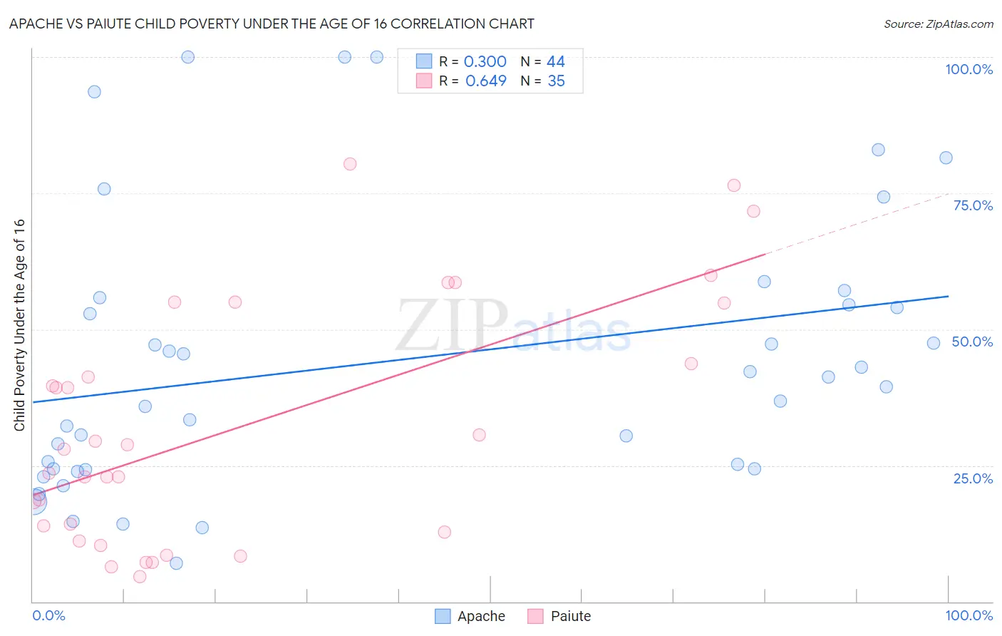 Apache vs Paiute Child Poverty Under the Age of 16