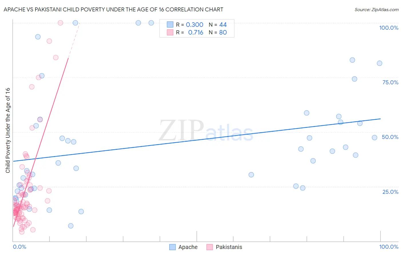 Apache vs Pakistani Child Poverty Under the Age of 16
