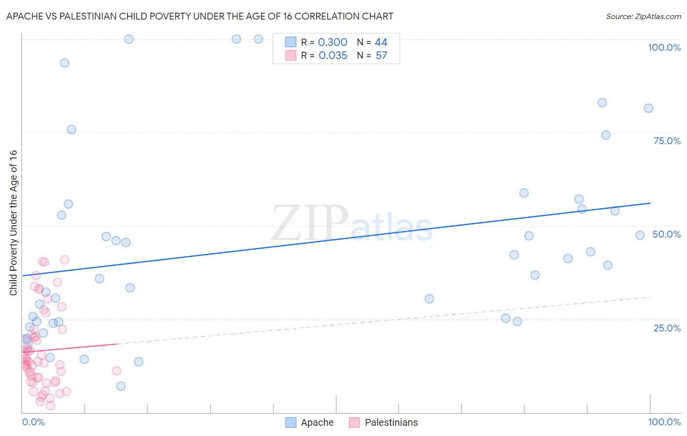 Apache vs Palestinian Child Poverty Under the Age of 16