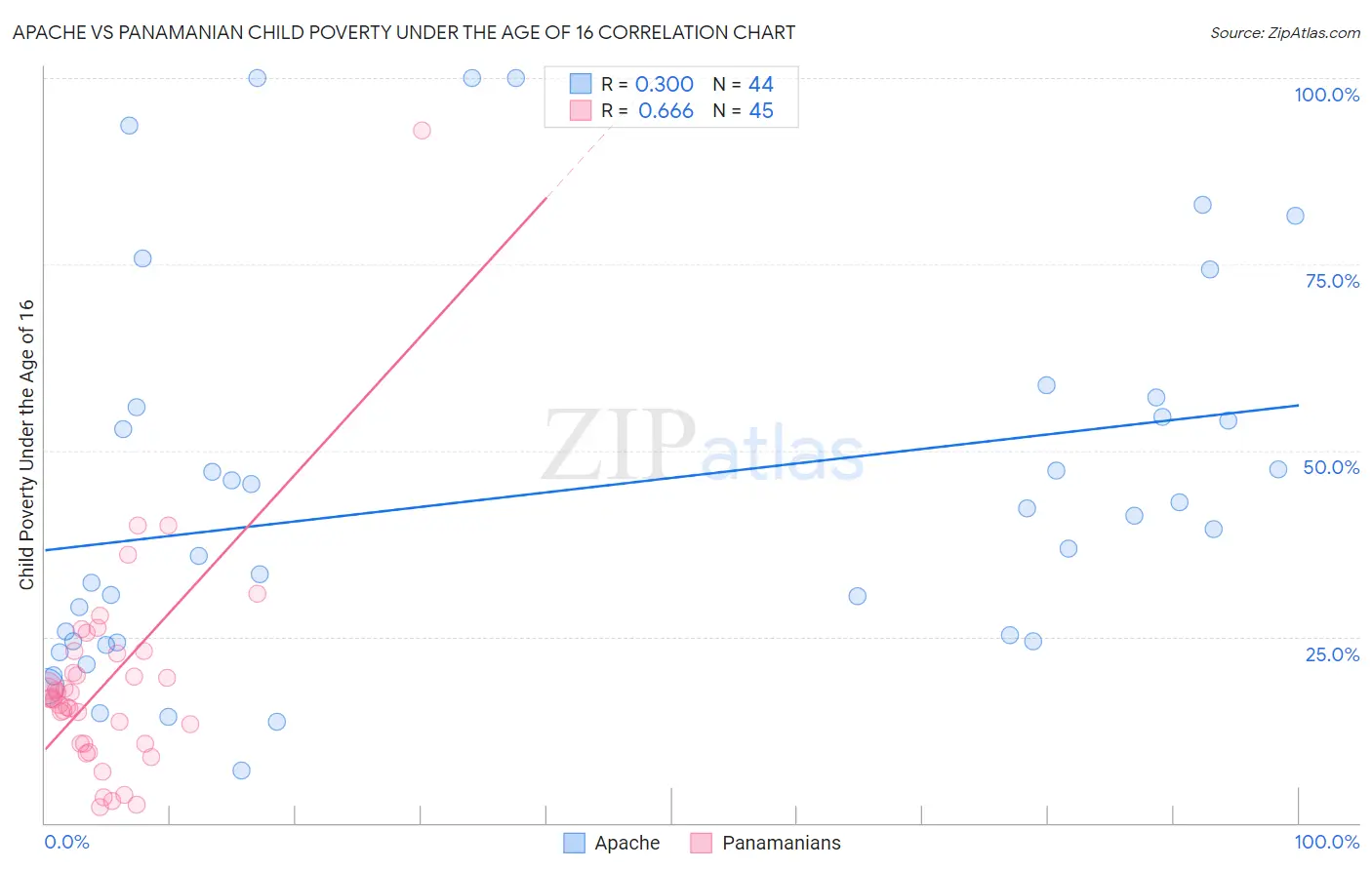 Apache vs Panamanian Child Poverty Under the Age of 16