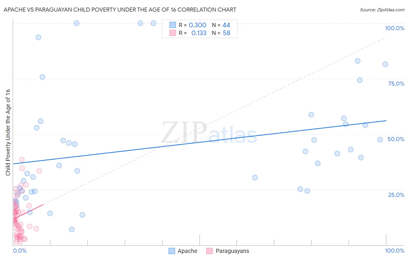Apache vs Paraguayan Child Poverty Under the Age of 16