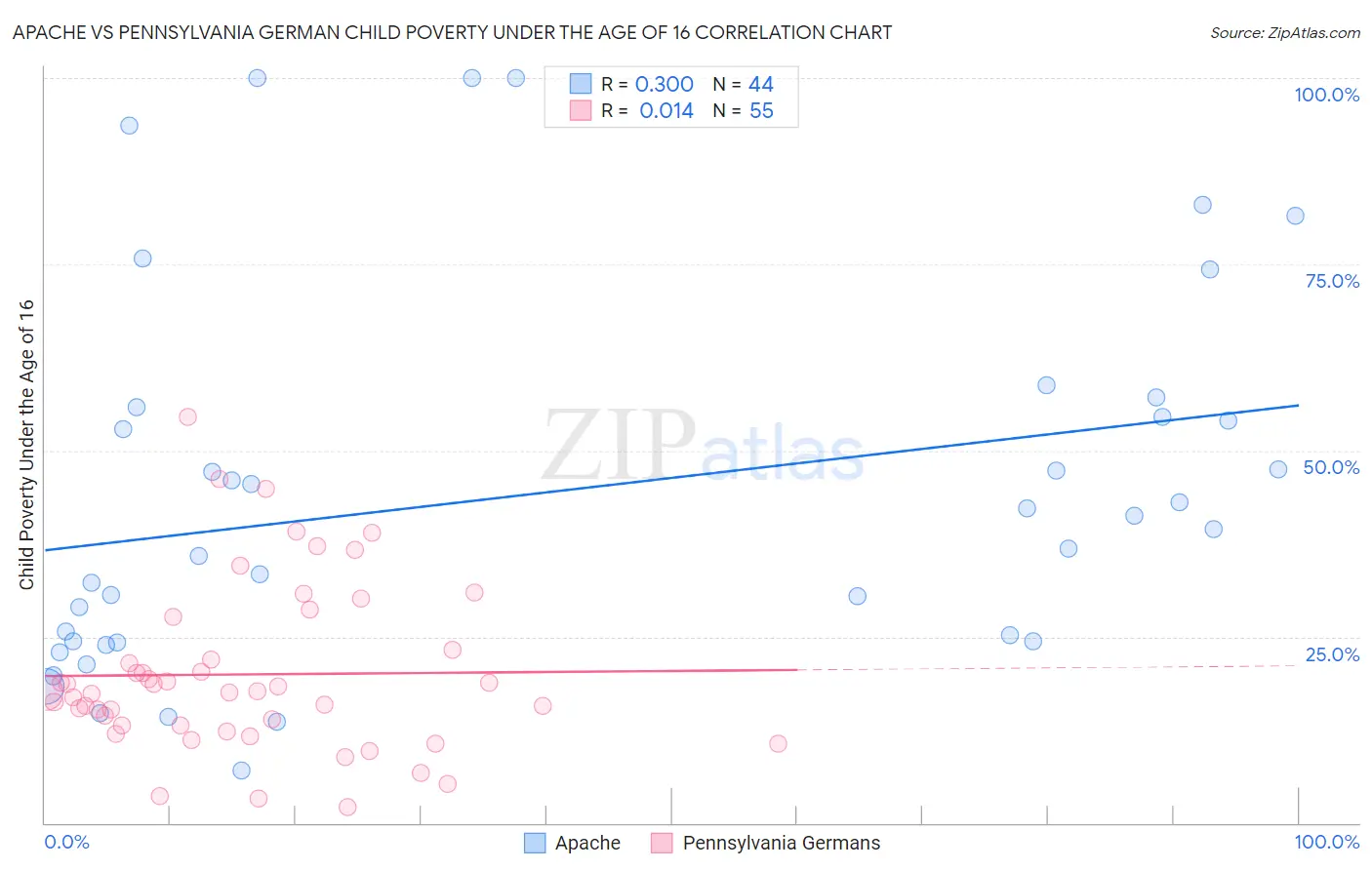 Apache vs Pennsylvania German Child Poverty Under the Age of 16